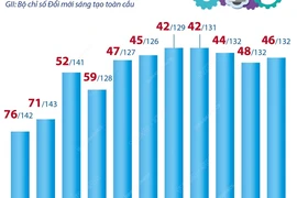 Nhìn lại xếp hạng Chỉ số đổi mới sáng tạo của Việt Nam qua các năm.