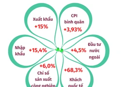 Toàn cảnh tình hình kinh tế Việt Nam trong 4 tháng đầu năm.