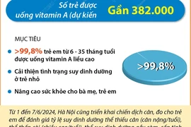 Hà Nội triển khai chiến dịch bổ sung vitamin A cho gần 382.000 trẻ.
