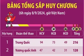 Trung Quốc giữ vững vị trí đầu bảng tổng sắp huy chương Paralympic Paris 2024.