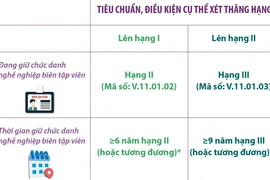 Tiêu chuẩn xét thăng hạng lên chức danh nghề nghiệp biên tập viên hạng I, II.