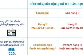 Tiêu chuẩn xét thăng hạng lên chức danh nghề nghiệp phóng viên hạng I, II 