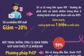 Ngày Thế giới phòng, chống AIDS: Đảm bảo quyền được chăm sóc, bảo vệ sức khỏe.