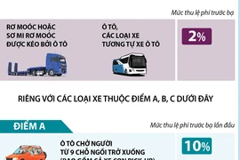 Mức thu lệ phí trước bạ đối với ôtô sản xuất trong nước từ ngày 1/12.