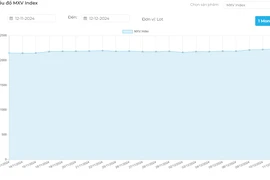 Biểu đồ MXV Index. (Nguồn: Sở Giao dịch Hàng hóa Việt Nam)