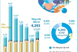 Tổng vốn đầu tư nước ngoài đăng ký vào Việt Nam tăng 38,6% trong 2 tháng đầu năm