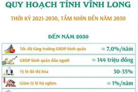 Quy hoạch tỉnh Vĩnh Long thời kỳ 2021-2030, tầm nhìn đến năm 2050