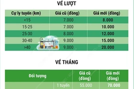 Hà Nội tăng giá vé xe buýt có trợ giá từ ngày 1/11/2024