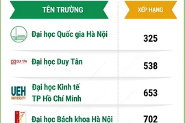 10 đại học Việt Nam lọt vào bảng xếp hạng phát triển bền vững