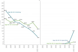 Australia cấm Thuốc là điện tử nhưng tỷ lệ người 18-24 tuổi hút Thuốc lá điện tử tăng từ 0,8% năm 2016 lên 9,3% năm 2023. (Nguồn: aihw.gov.au ) 