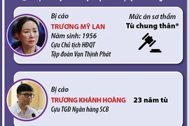 Xét xử vụ án Vạn Thịnh Phát: Bị cáo Trương Mỹ Lan nhận án tù chung thân 