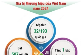 Thương hiệu quốc gia Việt Nam ghi nhận bước tiến vượt bậc