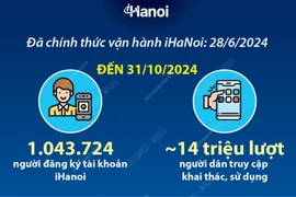 Hà Nội: Hơn 1 triệu người đăng ký tài khoản “Công dân Thủ đô số” iHaNoi