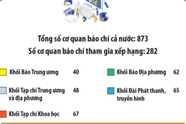 Chuyển đổi số báo chí 2024: Cả nước có 28 cơ quan báo chí đạt mức xuất sắc 