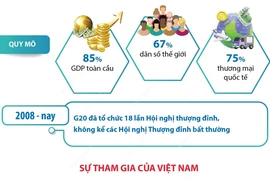 Một số thông tin cơ bản về nhóm G20 và sự tham gia của Việt Nam