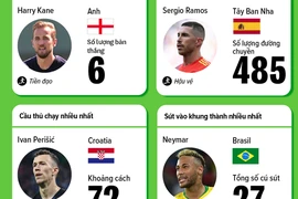 [Infographics] Những cầu thủ giỏi nhất của World Cup 2018