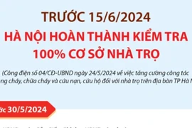 Hà Nội hoàn thành kiểm tra 100% cơ sở nhà trọ trước 15/6