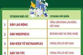 10 cơ quan báo chí Trung ương đạt mức xuất sắc về Chuyển đổi số