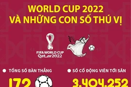 [Infographics] Toàn cảnh vòng chung kết World Cup 2022 tại Qatar