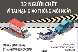 2 tháng đầu năm 2024: 32 người chết vì tai nạn giao thông mỗi ngày
