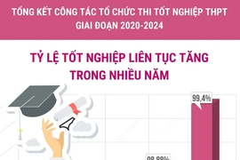 Tỷ lệ tốt nghiệp Trung học Phổ thông liên tục tăng trong nhiều năm