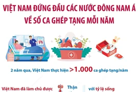 Việt Nam đứng đầu các nước Đông Nam Á về số ca ghép tạng mỗi năm