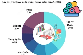 Kim ngạch xuất khẩu dệt may Việt Nam cán đích 44 tỷ USD