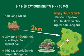 Hoàn thành xây dựng khu tái định cư thôn Làng Nủ mới trước 31/12/2024