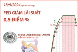 Fed giảm lãi suất lần đầu tiên sau hơn 4 năm, bắt đầu chu kỳ nới lỏng tiền tệ