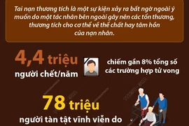 Tai nạn thương tích chiếm tới 11% gánh nặng bệnh tật toàn cầu