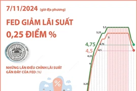 Fed tiếp tục nới lỏng chính sách tiền tệ, cắt giảm lãi suất 0,25 điểm %