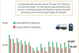 Từ 15h ngày 14/11, giá xăng giảm hơn 200 đồng mỗi lít