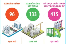 644 dự án nhà ở xã hội đã được triển khai trên cả nước