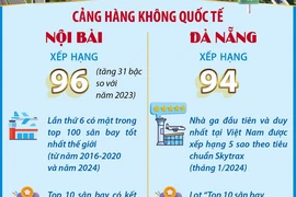 Skytrax xếp hạng Nội Bài và Đà Nẵng trong top 100 sân bay tốt nhất thế giới