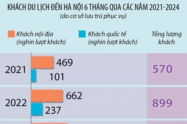 Khách du lịch đến Hà Nội trong 6 tháng năm 2024 tăng 36,9% 