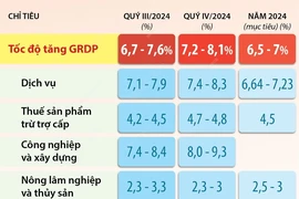 Hà Nội thúc đẩy tăng trưởng, kiểm soát lạm phát 6 tháng cuối năm 2024