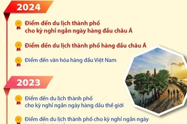 Hà Nội giành cú đúp tại Giải thưởng Du lịch Thế giới khu vực châu Á năm 2024 