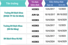 11 Đại học Việt Nam đạt tiêu chuẩn nước ngoài