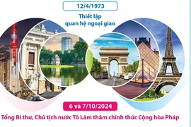 Quan hệ đối tác chiến lược Việt Nam-Pháp 