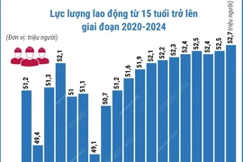 Toàn cảnh lao động-việc làm trong quý 3 năm 2024