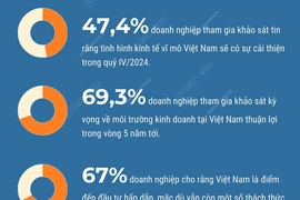 EuroCham: Niềm tin kinh doanh của doanh nghiệp châu Âu tại Việt Nam tăng 