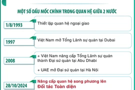 Quan hệ Đối tác Toàn diện Việt Nam-Các Tiểu Vương quốc Arab Thống nhất (UAE)