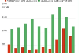 Quan hệ thương mại song phương Việt Nam-Saudi Arabia