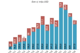 Tổng quan quan hệ thương mại giữa Việt Nam và Peru