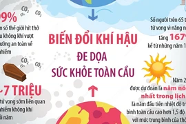 Biến đổi khí hậu đe dọa sức khỏe của con người trên toàn cầu