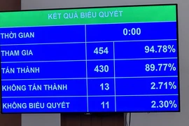 Kết quả biểu quyết cho thấy có 430/454 đại biểu biểu quyết thông qua Nghị quyết của Quốc hội về chủ trương đầu tư Chương trình mục tiêu quốc gia về phát triển văn hóa giai đoạn 2025–2035. (Ảnh: PV/Vietnam+)