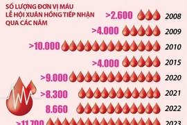 Gần 9.000 đơn vị máu được hiến trong Lễ hội Xuân hồng năm 2024