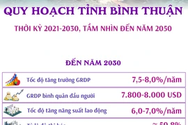 Quy hoạch tỉnh Bình Thuận thời kỳ 2021-2030, tầm nhìn đến năm 2050