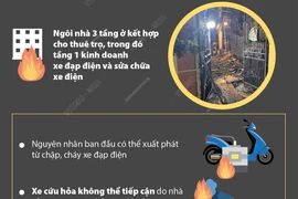 Hà Nội: Cháy nhà trọ kết hợp kinh doanh xe điện, 14 người tử vong