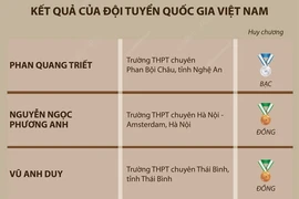 Olympic Vật lý châu Âu 2024: Việt Nam giành 1 Huy chương Bạc, 3 Huy chương Đồng 